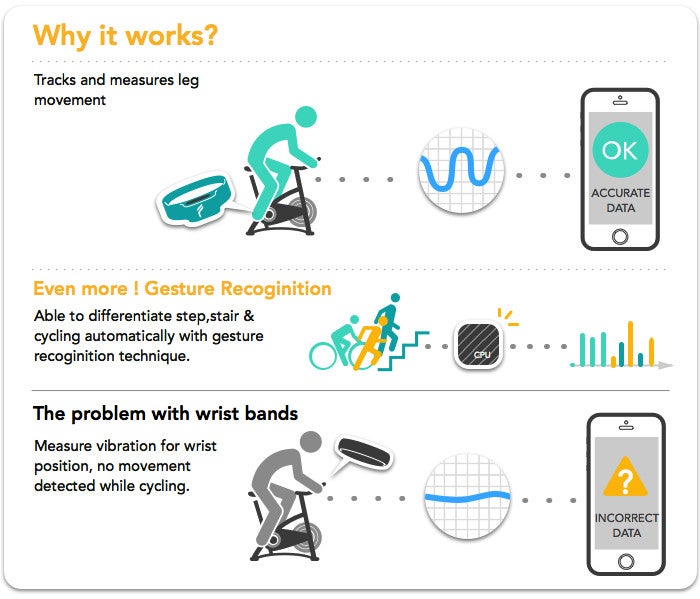 Der Flyfit-Tracker misst die Bewegung der Beine akkurat. (Bild: Flyfit)