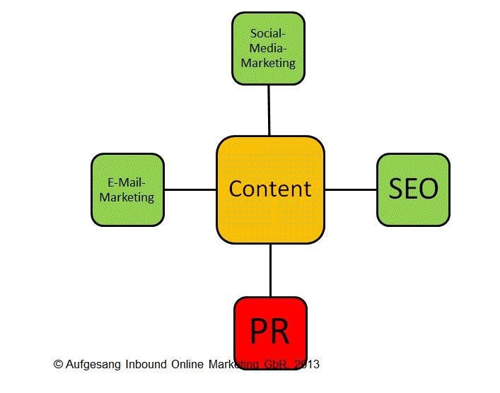 Content im Mittelpunkt von PR, Social Media, SEO und E-Mail-Marketing. 