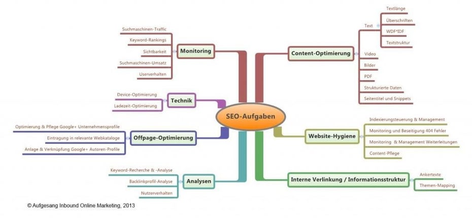 SEO-im-Marketing-Mix_Olaf-Kopp