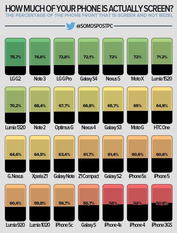 Der Screen-Anteil von Smartphone- Vorderseiten: Das LG G2 liegt hier mit einem Wert von über 75 Prozent ganz vorne. (Grafik:  twitter.com/somospostpc)