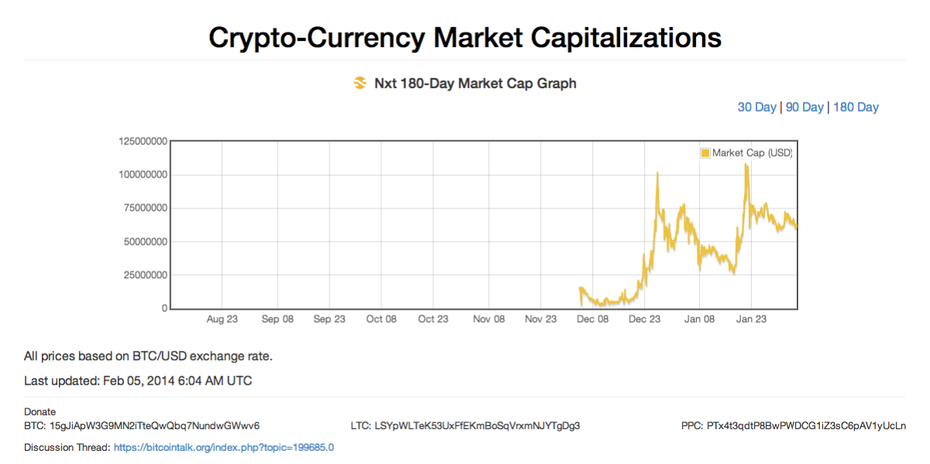 Kryptowährungen (Bild: Screenshot http://coinmarketcap.com) 