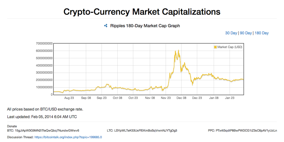 Kryptowährungen (Bild: Screenshot http://coinmarketcap.com)
