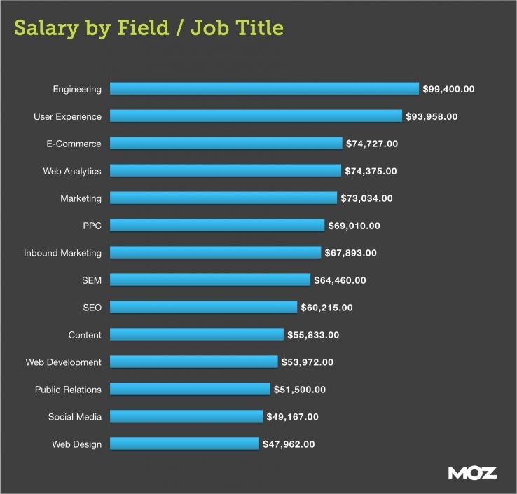 Unterschiedliche Jobs — unterschiedliches Gehalt. (Quelle: Moz)