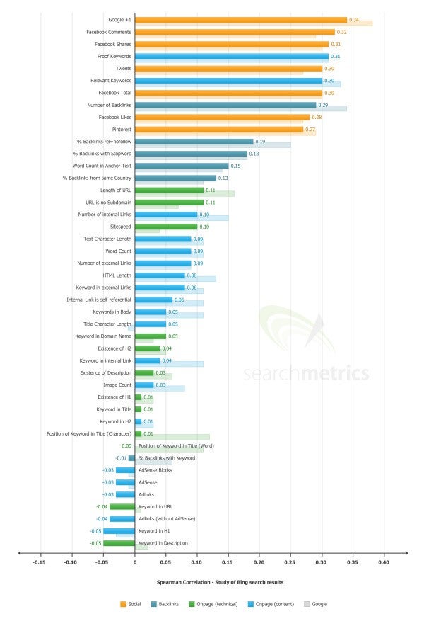 Das sind SEO-Faktoren für Bing im Unterschied zu Google. (Bild: Search Engine Land