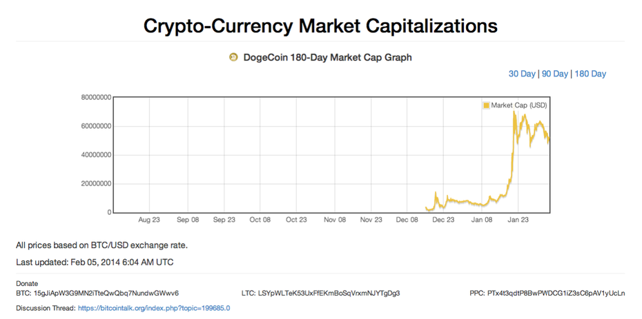 Kryptowährungen (Bild: Screenshot http://coinmarketcap.com)