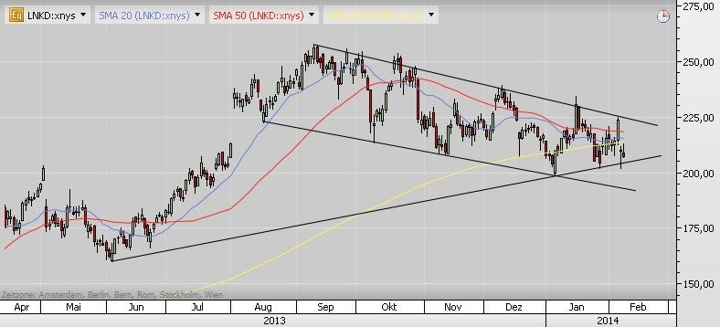 Der t3n-Tech-Aktiencheck nimmt LinkedIn unter die Lupe. Hier der Tageschart vom 11. Februar 2014. (Grafik: Lothar Lochmaier)