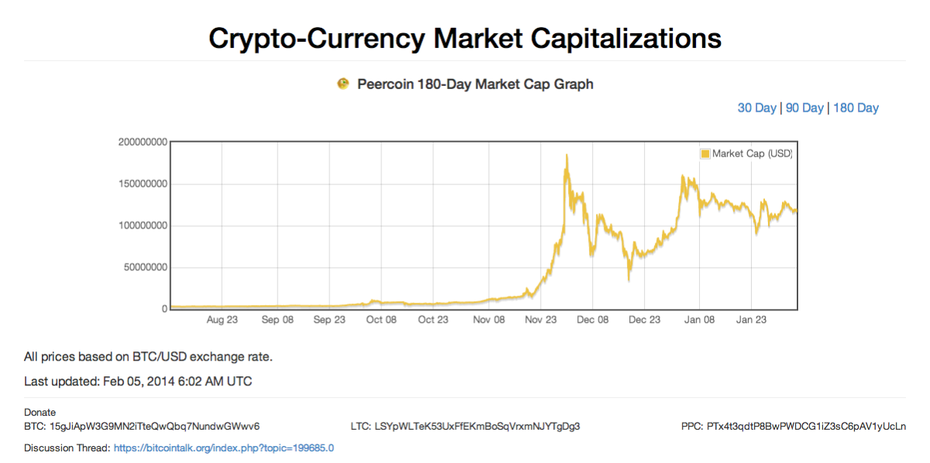 Kryptowährungen (Bild: Screenshot http://coinmarketcap.com)