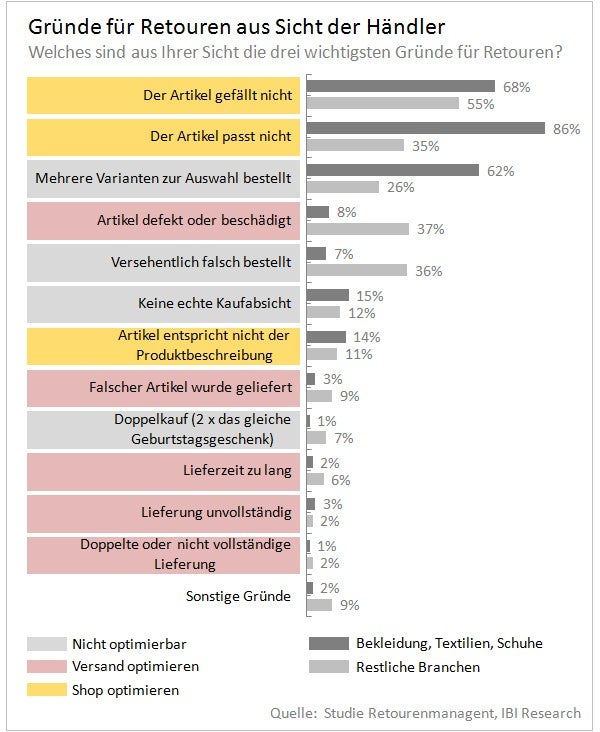 Grafik: Retourengründe