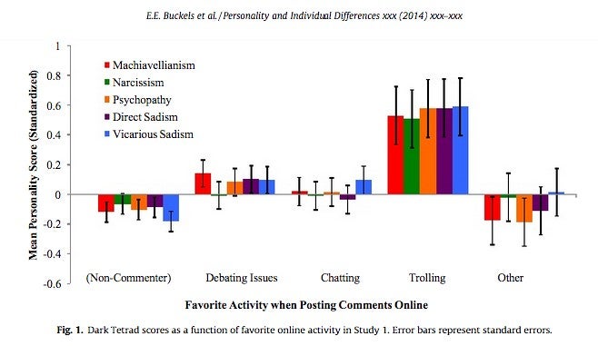 Sadismus, Psychopathie und Narzissmus: Sind Internet-Trolle schwer gestörte Menschen? (Grafik: Studie – „Trolls just want to have fun“)