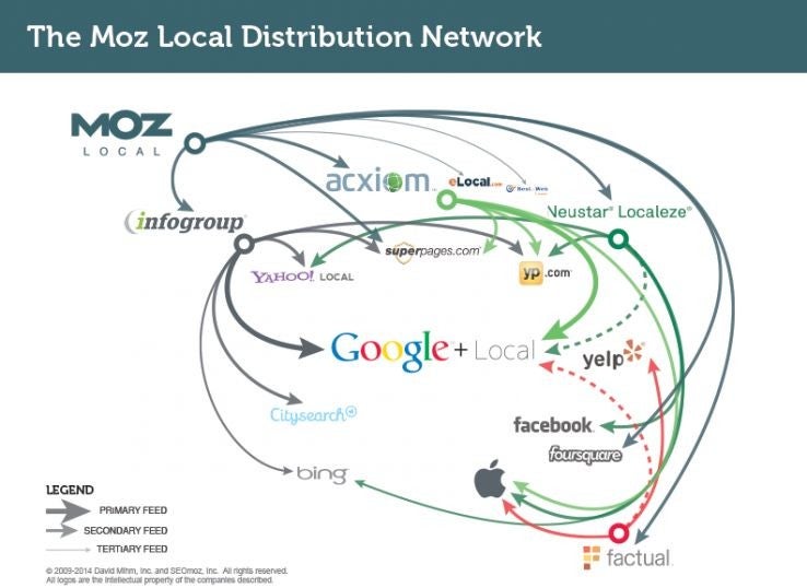 Moz Local versorgt diverse Verzeichnisse, die ihre Daten an viele Dienste liefern. (Quelle: Moz)