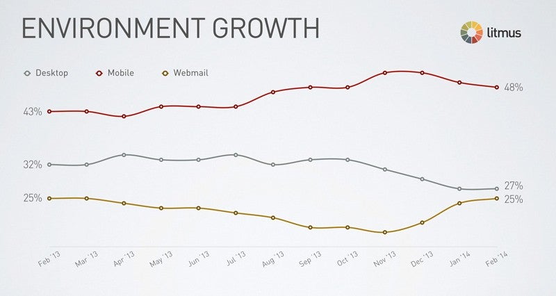 E-Mail-Marketing: Mails werden immer mehr auf Smartphones gelesen. (Grafik: Litmus)