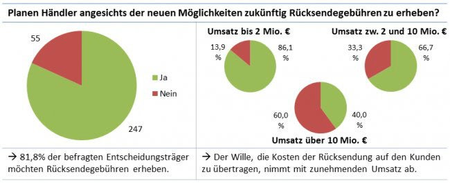 (Bild: Forschungsgruppe Retourenmanagement an der Universität Bamberg)