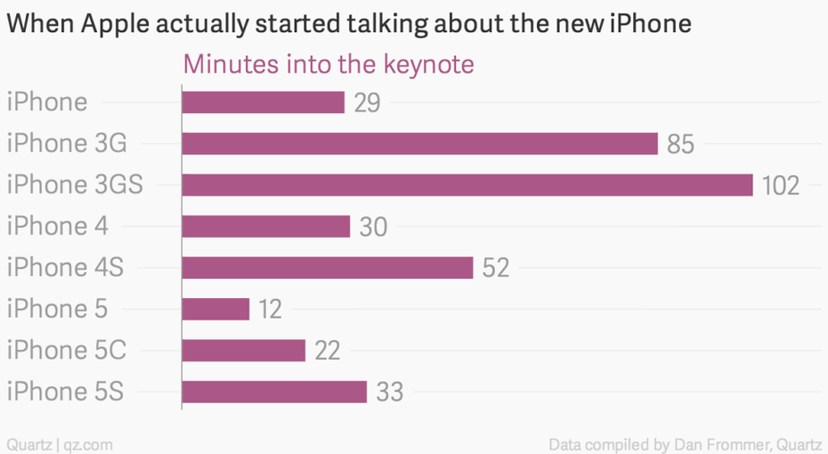 Das US-Magazin Quartz hat visualisiert, nach wie viel Minuten eine neue iPhone-Generation in den letzten Jahren erwähnt wurde. (Quelle: qz.com)