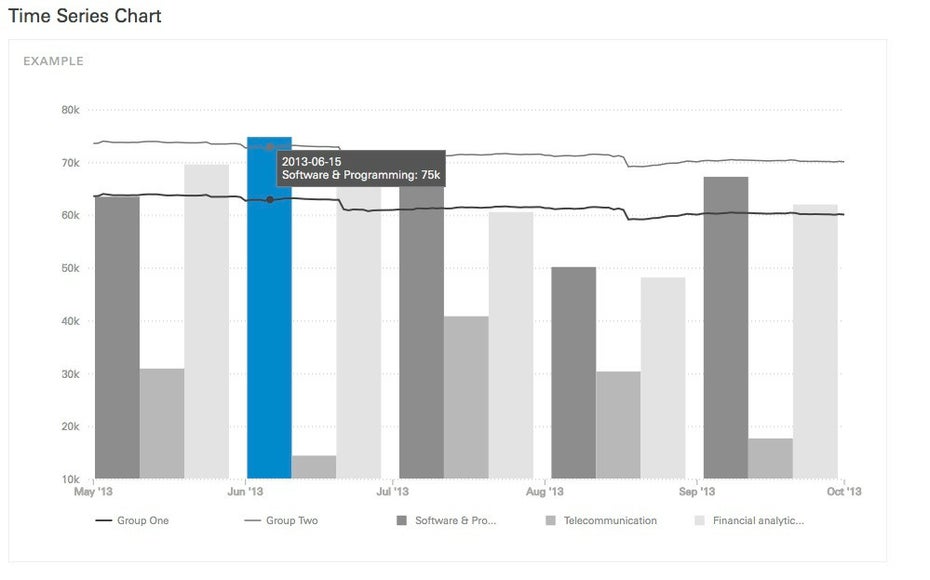 Datenvisualisierung mit Ember Charts.