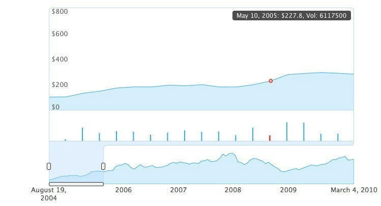 Datenvisualisierung mit Envision.js.