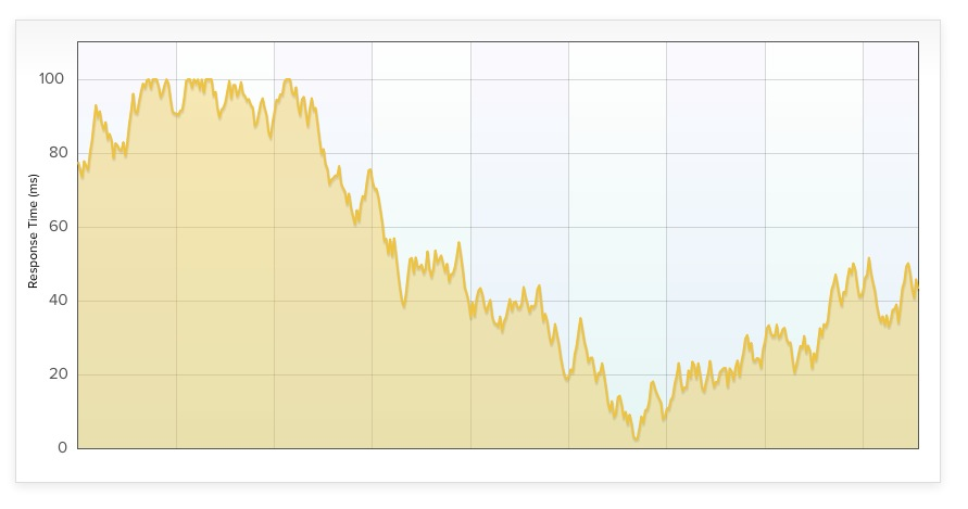 Datenvisualisierung mit Flot.