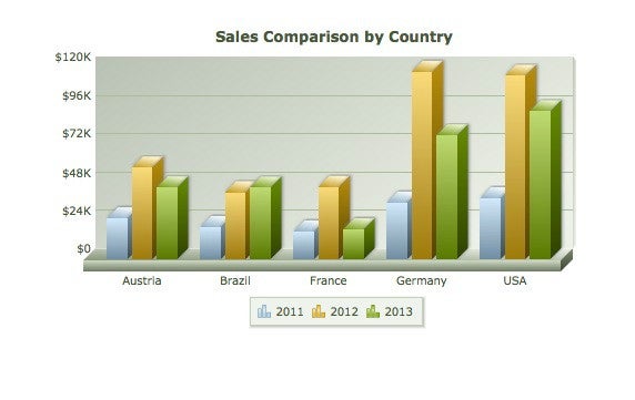 Datenvisualisierung mit FusionCharts.