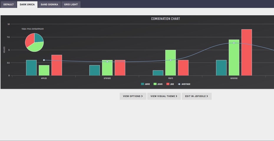 datenvisualisierung highcharts