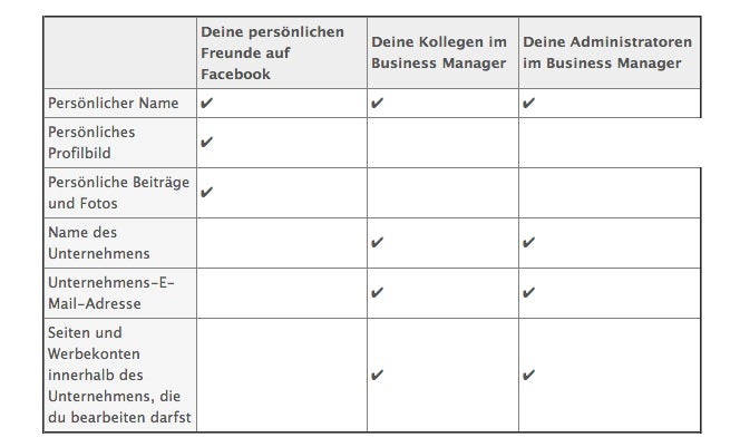 Die Benutzerrollen des Facebook Business Manager. (Screenshot: business.facebook.com)