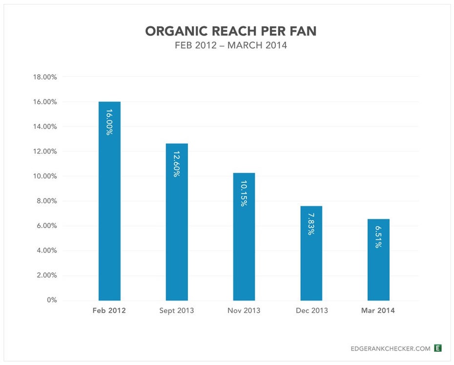 Facebook: Der Rückgang der organischen Reichweite über die letzten Jahre. (Grafik: EdgeRank Checker)