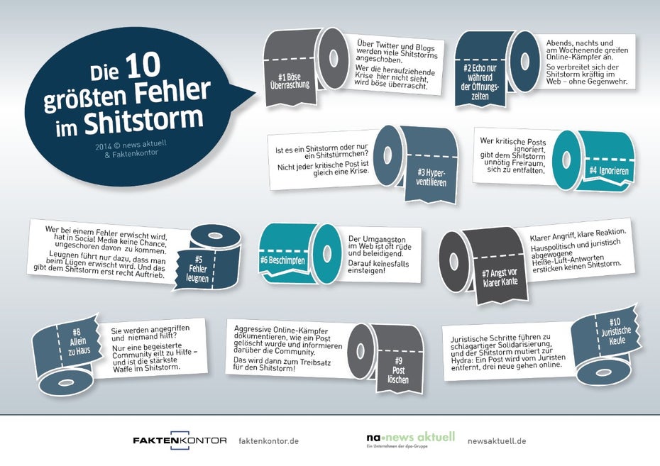 Leugnen, ignorieren, beschimpfen: Die zehn größten Fehler im Shitstorm-Management. (Infografik: newsaktuell und Faktenkontor)