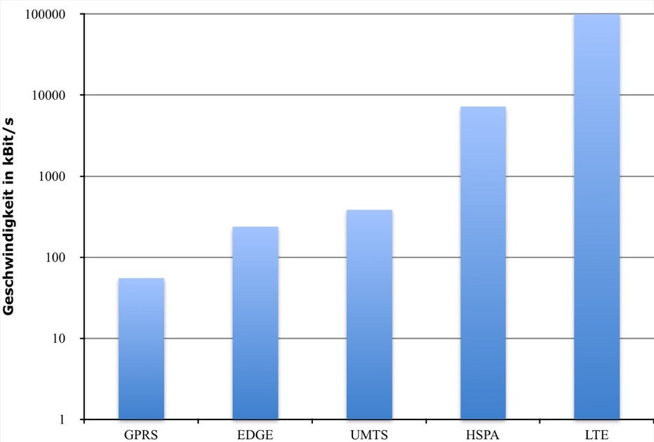 Das Diagramm veranschaulicht den sprunghaften Anstieg der Übertragungsgeschwindigkeiten mit jeder neuen Technikgeneration. Aufgrund der besseren Lesbarkeit sind die Werte in einer logarithmischen Skala eingetragen, bei der die y-Achse um den Faktor 10 anwächst. In einer linearen Darstellung wären die Balken für GPRS, EDGE und UMTS gar nicht sichtbar.