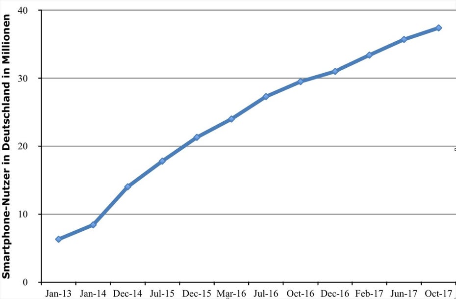 Die Grafik zeigt die Anzahl der Smartphone-Nutzer in Deutschland von 2009 bis 2013. (Quelle: Statista)