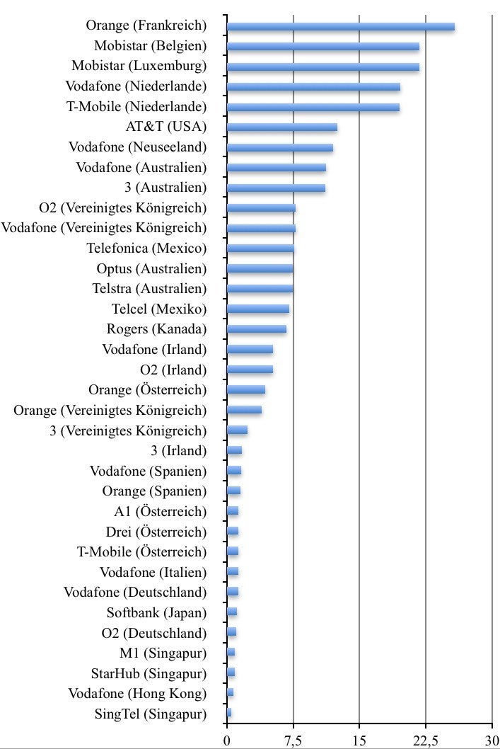 Die Grafik zeigt die internationalen Kosten pro Gigabyte Datenverbrauch. Deutschland liegt im günstigeren Bereich. (Quelle: Statista)