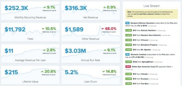 Maximale Transparenz: Alle Kennzahlen des Unternehmens sind live und öffentlich in einem Dashboard einsehbar. (Screenshot: buffer.baremetrics.io)