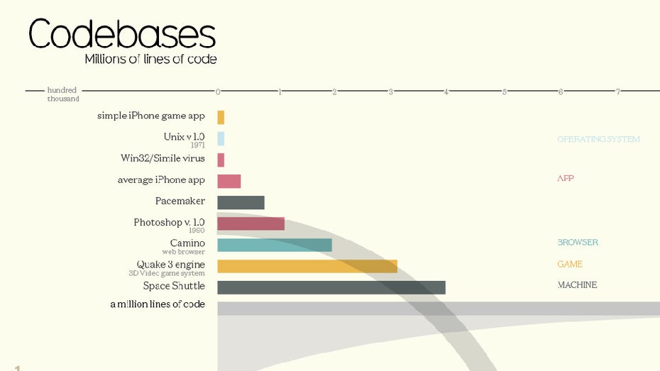 Millionen Zeilen Code: Der Umfang bekannter Software-Projekte. (Infografik: knowledge is beautiful)