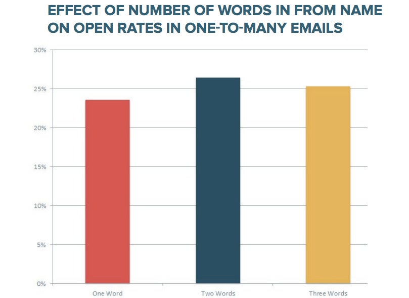 Der Absender sollte aus zwei Wörter bestehen. (Grafik: HubSpot)