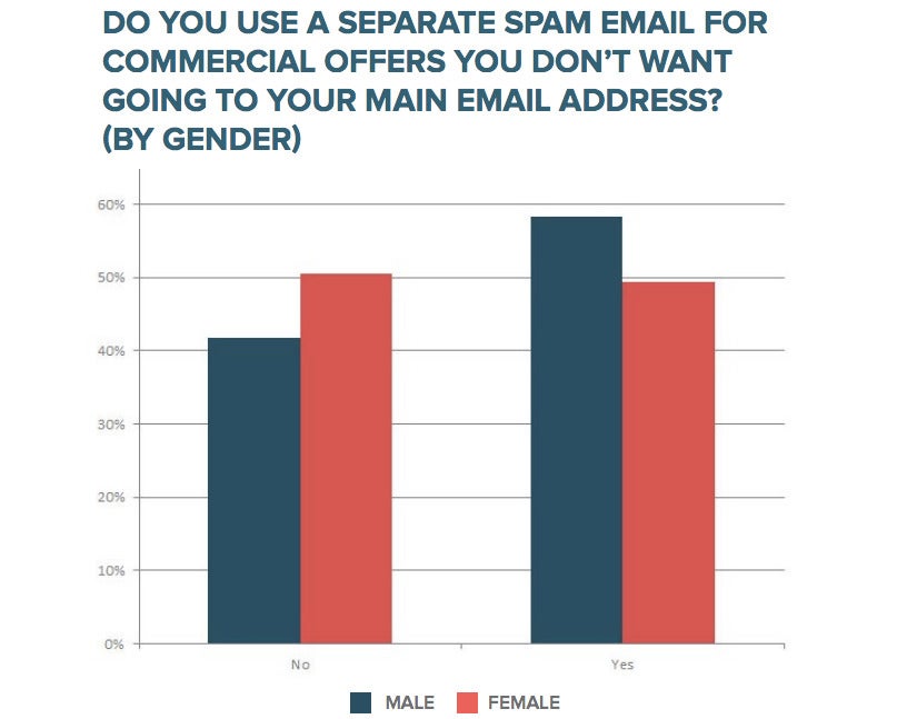E-Mail-Marketing: Männer setzen eher spezielle E-Mail-Adressen ein, um ihren eigentlichen Account vor Werbung zu schützen. (Grafik: HubSpot)