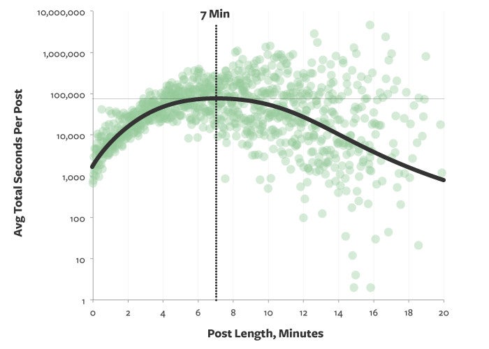 Content Marketing: Nach sieben Minuten hören die meisten Besucher auf zu lesen. (Grafik: Medium)