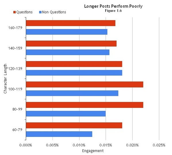 Social Media: Auf Facebook und Twitter gewinnen eher mittellange Posts und Tweets. (Grafik: BlitzLocal)