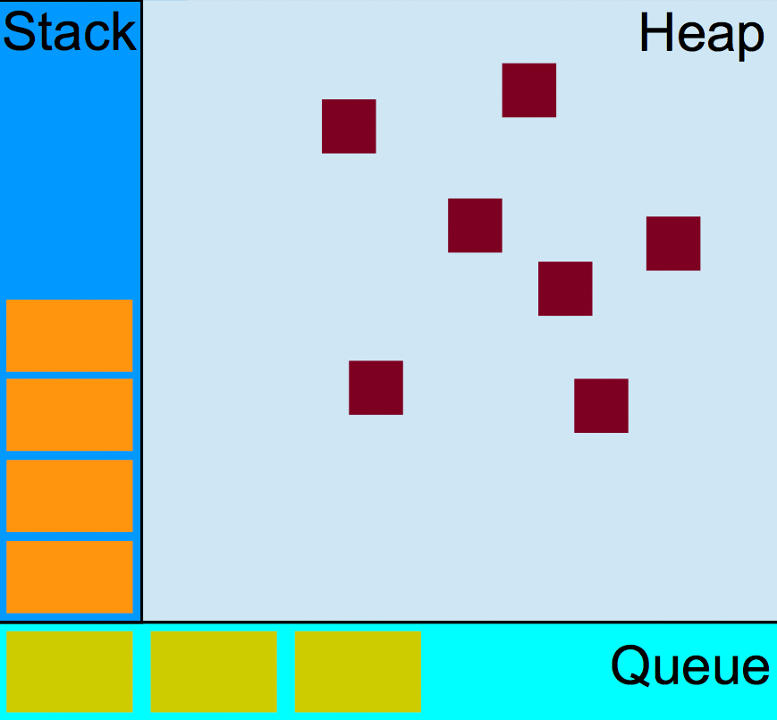 JavaScript Speicherbelergung