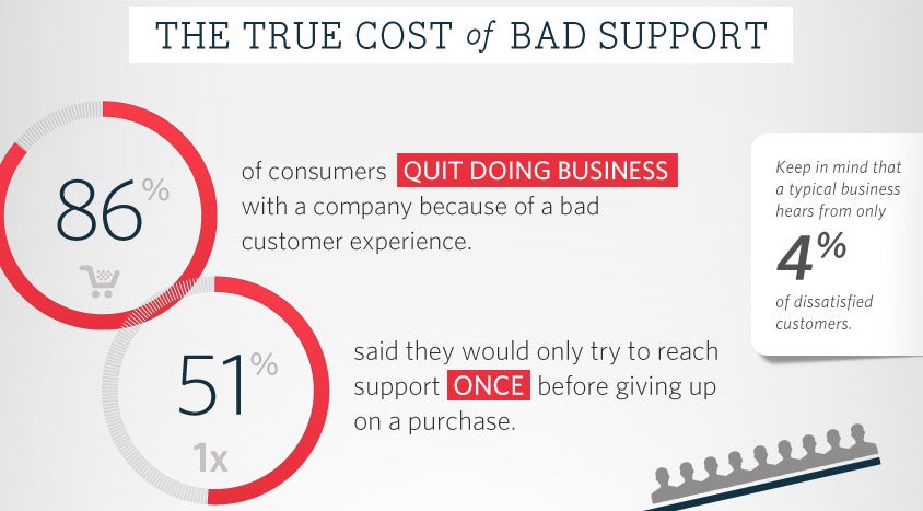 Social Media: Kunden erwarten einen guten Support. (Grafik: Help Scout)