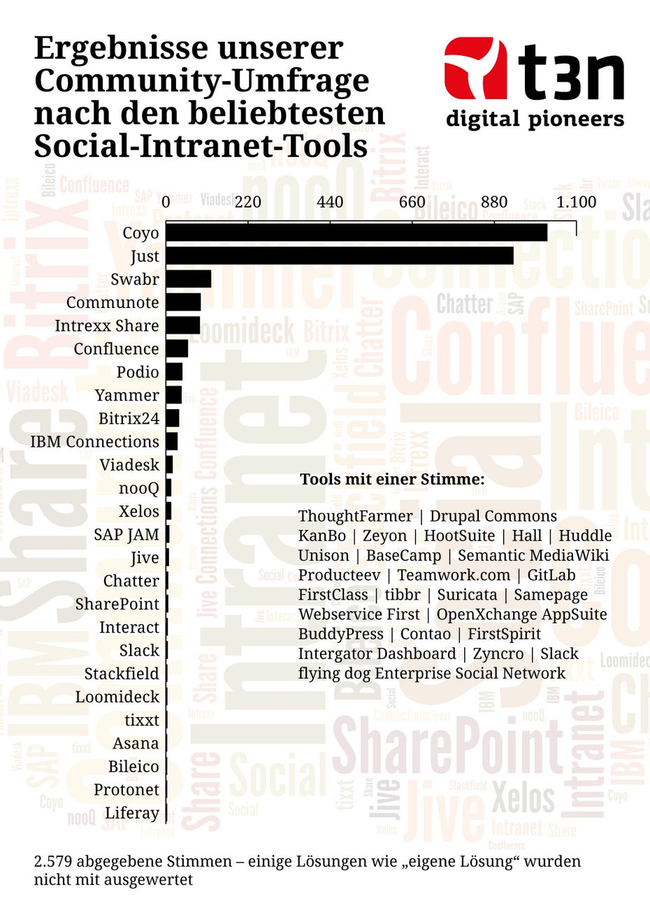 Unsere Auswertung zu der Umfrage nach den beliebtesten Social-Intranet-Tools. 