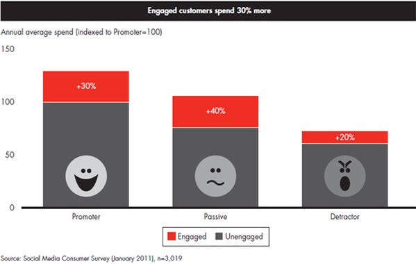 Support im Social Web: Zufriedene Kunden geben auch mehr Geld aus. (Grafik: Bain & Company)