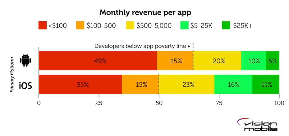 Mehrzahl der App-Entwickler lebt unter der Armutsgrenze (Grafik: Developer Economics)