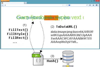 Die Macher der Studie skizzieren das Canvas-Fingerprinting-Verfahren. (Quelle: securehomes.esat.kuleuven.be)