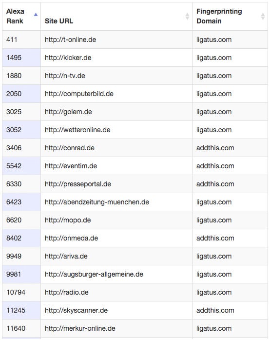 Ein Auszug aus den Ergebnissen der Studie: Es wurden auch bei 144 deutschen Seiten Fingerprinting-Mechanismen entdeckt. (Screenshot: securehomes.esat.kuleuven.be)