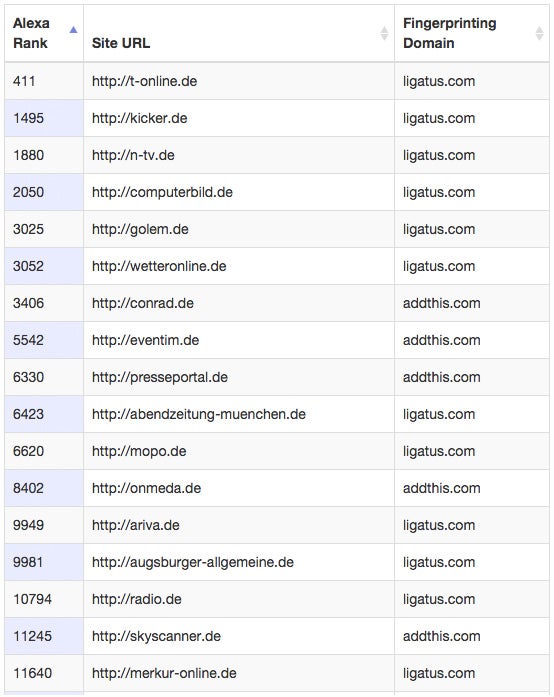 Ein Auszug aus den Ergebnissen der Studie: Es wurden auch bei 144 deutschen Seiten Fingerprinting-Mechanismen entdeckt. (Screenshot: securehomes.esat.kuleuven.be)