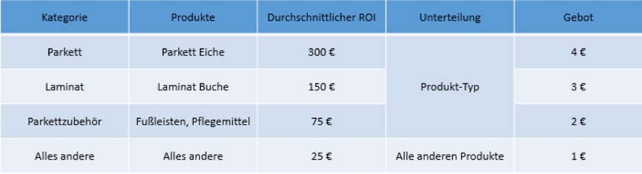 Diese Tabelle verdeutlicht das beschriebene Prinzip. (Screenshot: Kai de Wals)