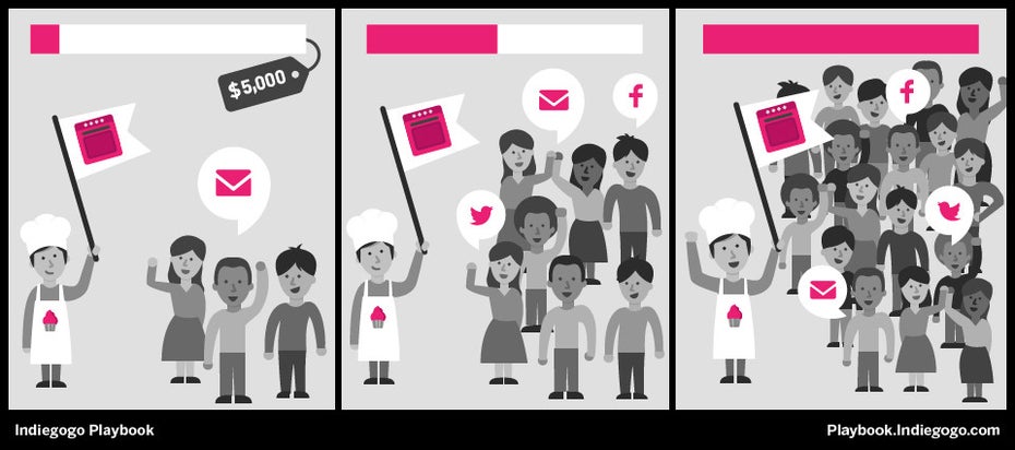 Es gibt verschiedene Wege, wie Gründer sich die Reichweite anderer Plattformen zunutze machen können. (Screenshot: Indiegogo)