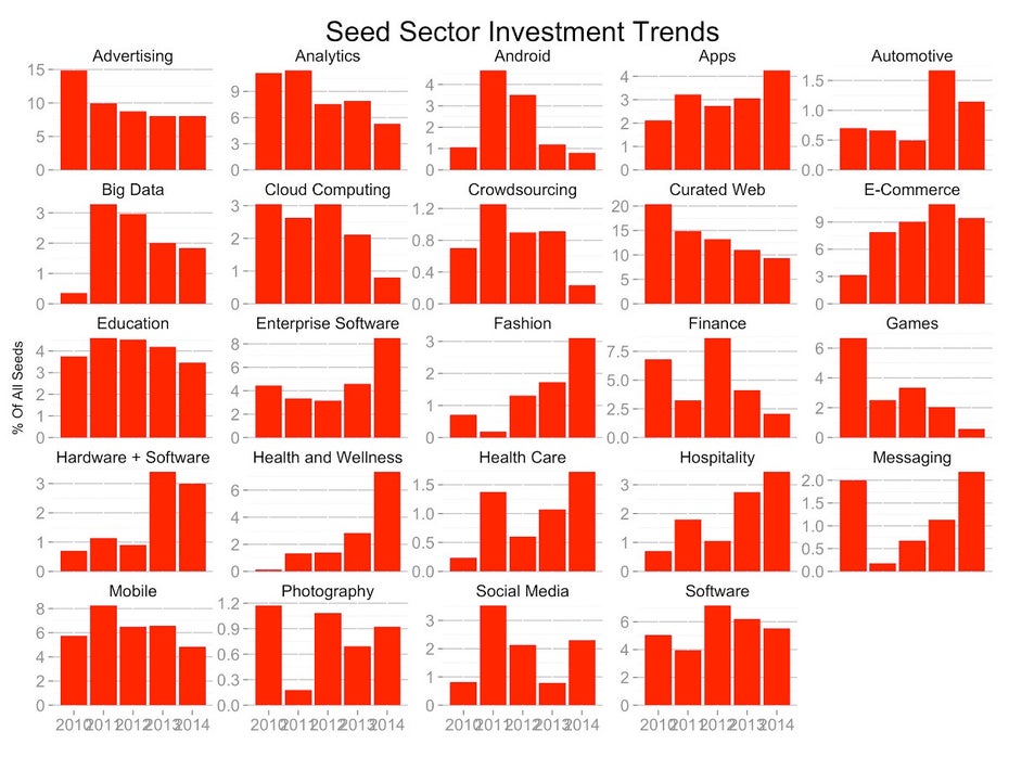 Startups: Das sind die Trends bei Seed-Investoren. (Grafik: Tomasz Tunguz)