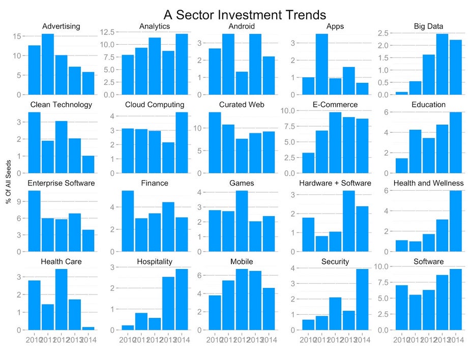 Startups: Series-A-Investitionen über die letzten Jahre nach Branchen sortiert. (Grafik: Tomasz Tunguz)
