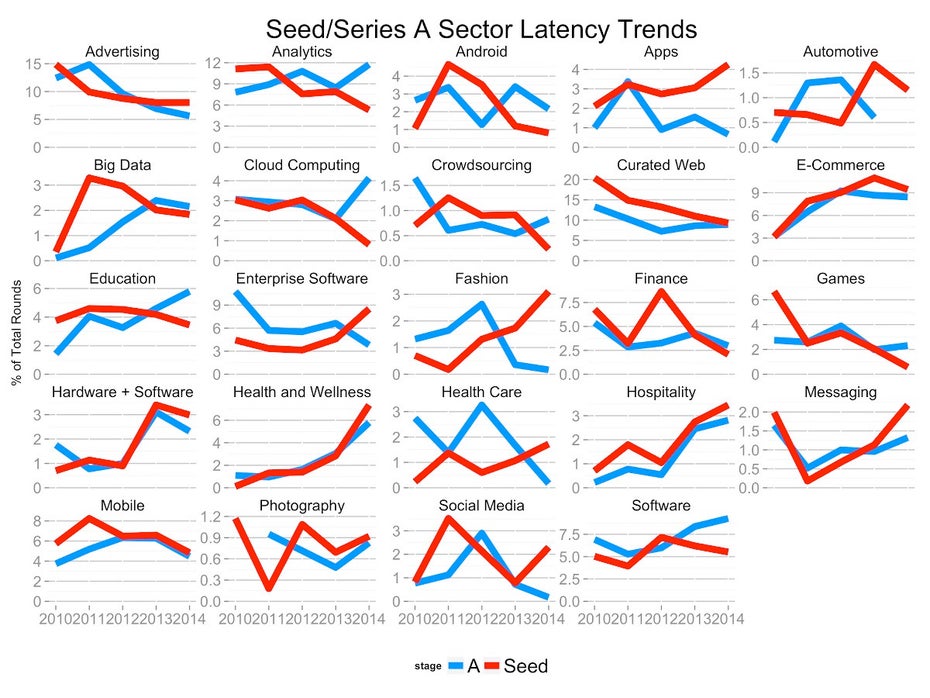 Startups: Series-A- und Seed-Investitionen im direkten Vergleich. (Grafik: Tomasz Tunguz)