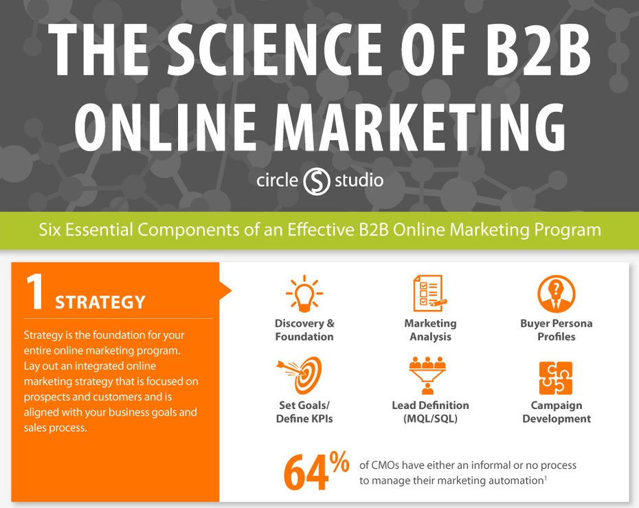 Die sechs Komponenten des erfolgreichen B2B-Online-Marketings. (Infografik: circle S studio)