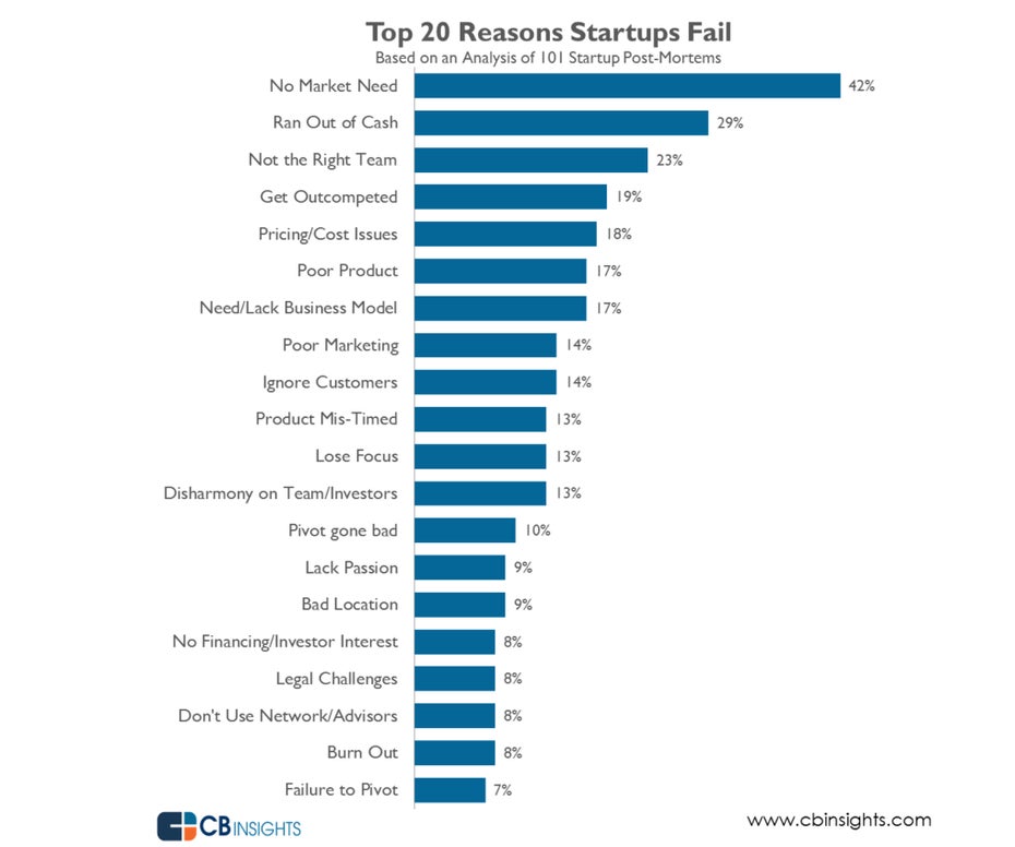 Die Top-20-Gründe, aus denen Startups scheitern. Viele Gründer gaben mehrere Ursachen an, daher addieren sich sich die einzelnen Balken zu mehr als 100 Prozent. (Grafik: CB Insights)