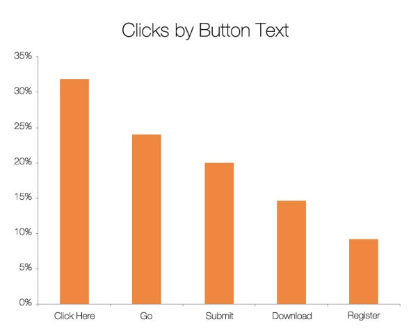 CTA-Buttons: Hier hat HubSpot untersucht, welcher der Texte am besten funktioniert. (Grafik: HubSpot)